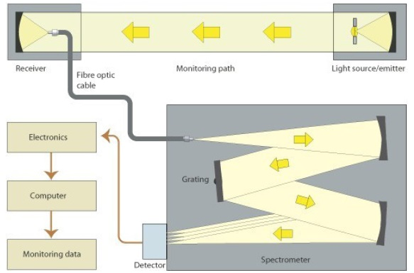 Typical CEMS setup, using DOAS