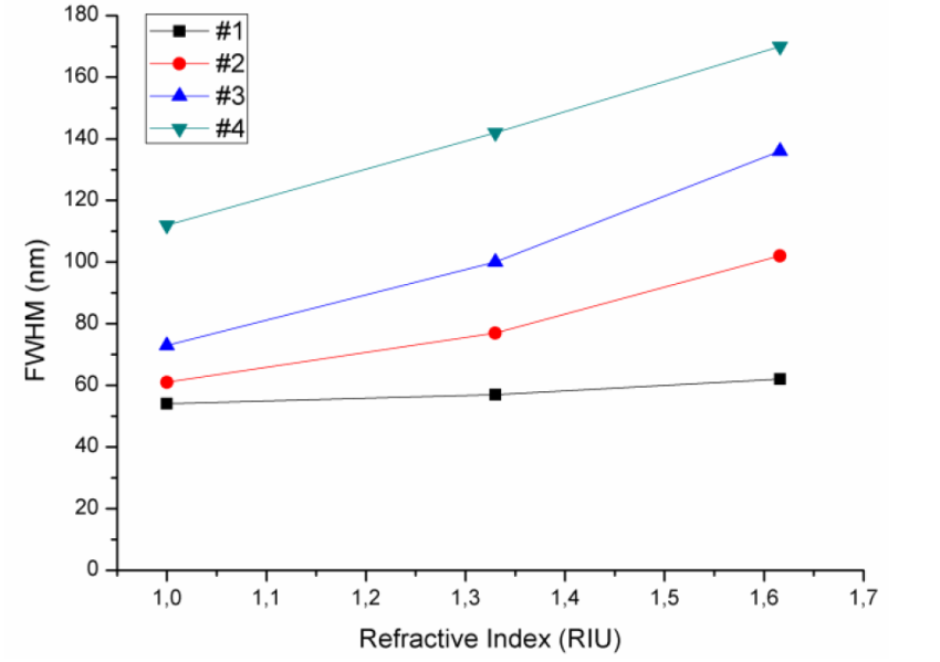 Fullwidth half maximum (FWHM) peak width of four sputtered gold nanoparticles of different thicknesses and a function of the environmental index of refraction. [2]