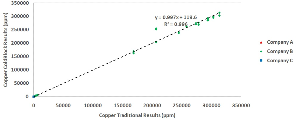 Application of ColdBlock™ Digestion for Gold Assay and Base Metal Determination