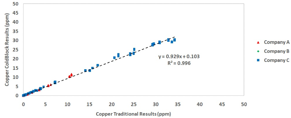 Application of ColdBlock™ Digestion for Gold Assay and Base Metal Determination