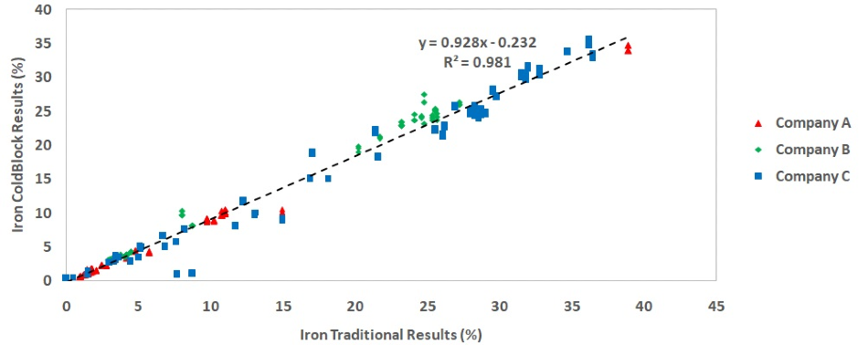 Application of ColdBlock™ Digestion for Gold Assay and Base Metal Determination