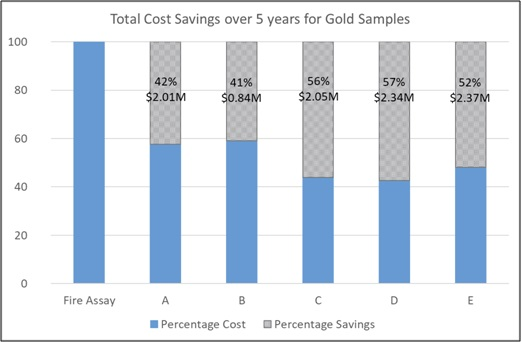 Application of ColdBlock™ Digestion for Gold Assay and Base Metal Determination