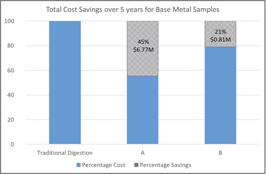 Application of ColdBlock™ Digestion for Gold Assay and Base Metal Determination
