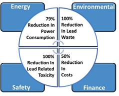 ROI Conclusions P1196 for Gold Application.