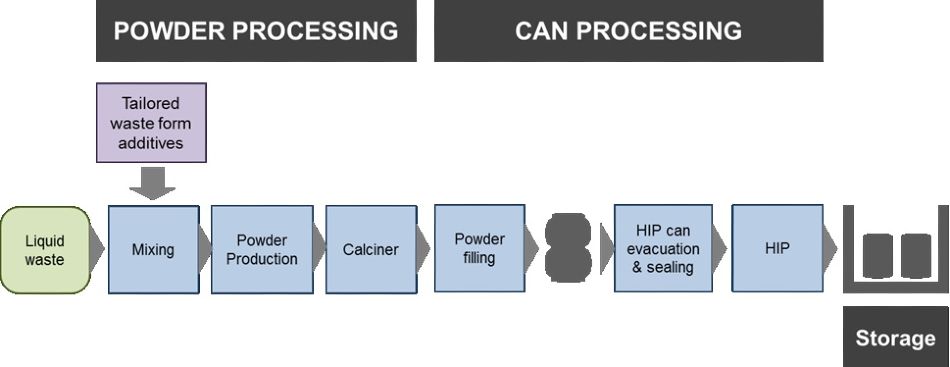 The Synroc Process flowsheet for intermediate liquid level waste treatment.