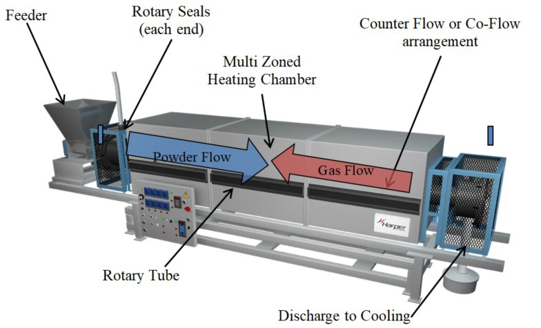 Typical rotary system major elements.
