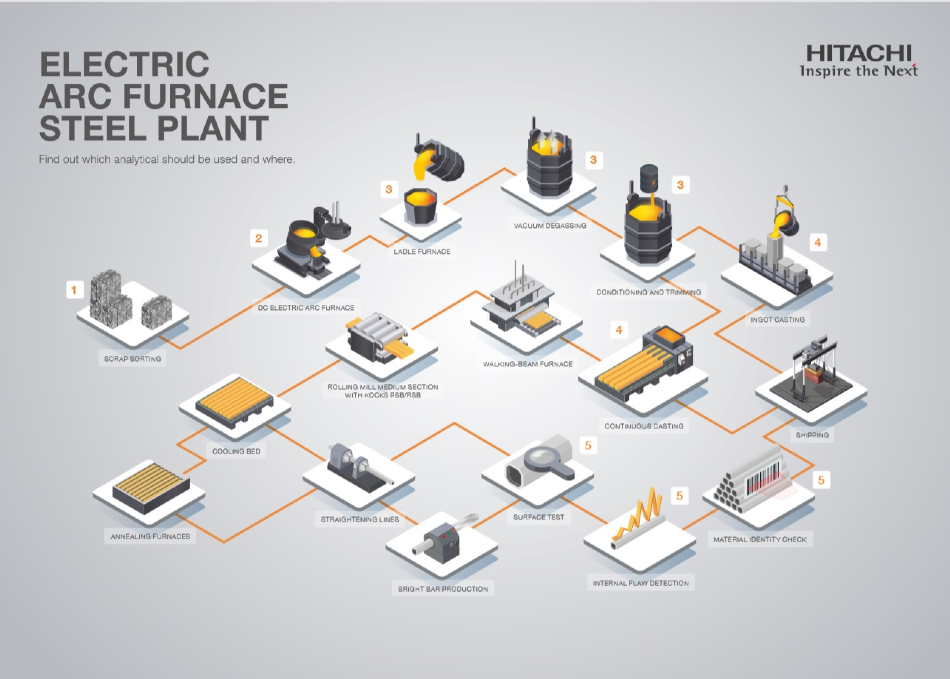 Choosing the Best Metals Analysis Method for EAF Steel Manufacturing