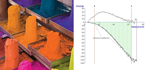 A cohesive powder and a typical graph showing area where cohesiveness is quantified.