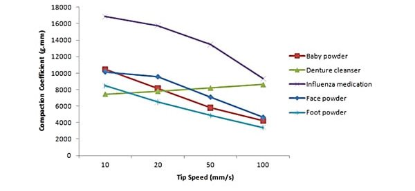 Graphs comparing dependence on flow speed for a variety of powders.