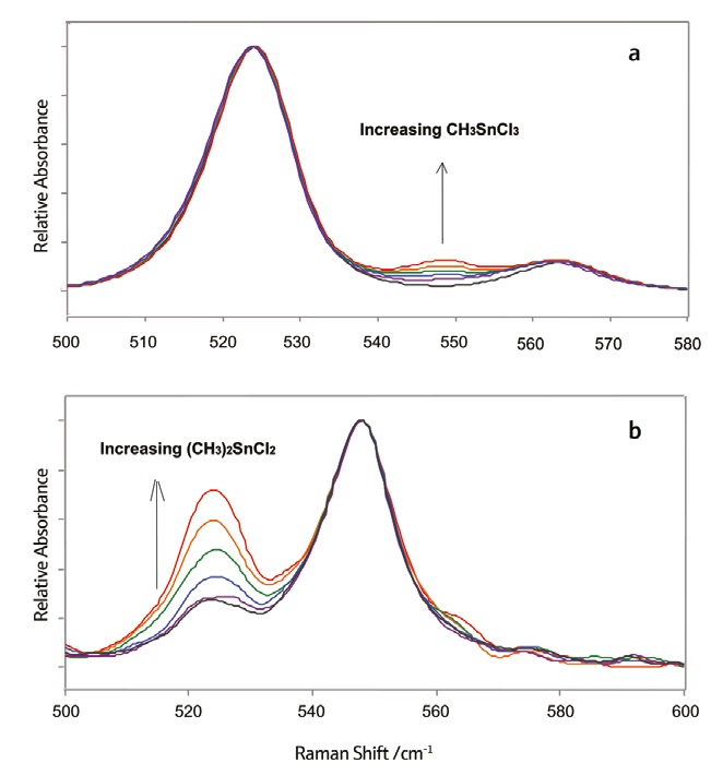 Normalized Raman spectra of methyltin chloride mixtures of various compositions. (Adapted with permission from Ref. 1. Copyright © 2001 InfoScience Services.).