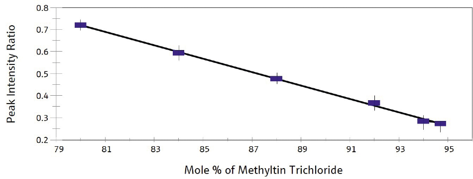 Calibration curve for methyltin trichloride.