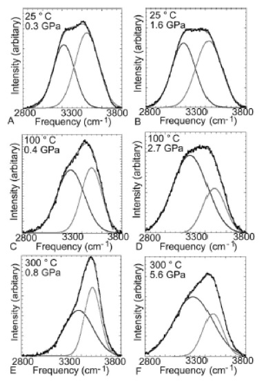 Band analysis of Raman spectra of water. (Reprinted with permission from Ref. 1. Copyright © 2004 American Institute of Physics).