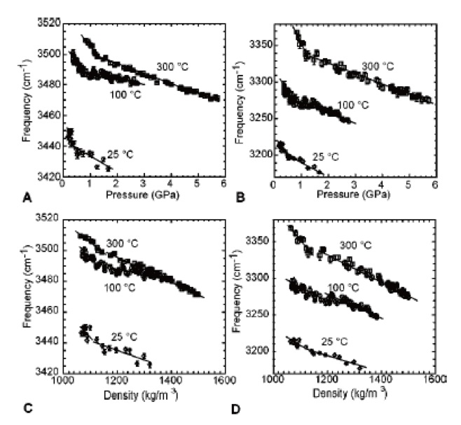 Pressure- and density-dependence of the frequencies of the O–H vibration Raman bands in water. (Reprinted with permission from Ref. 1. Copyright © 2004 American Institute of Physics).