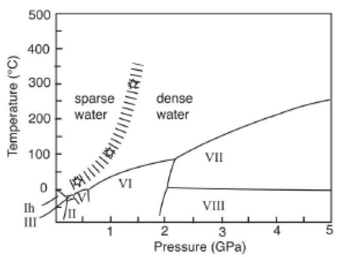 Phase diagram for water showing the boundary between sparse water and dense water. (Reprinted with permission from Ref. 1. Copyright © 2004 American Institute of Physics).
