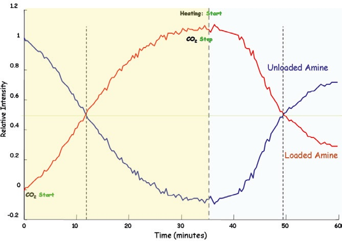 Absorption-desorption process monitoring.