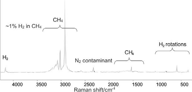 Raman spectrum of 1% H2 in CH4. The sharp bands below 1040 cm–1 are the pure rotational transitions of the H2 molecule.