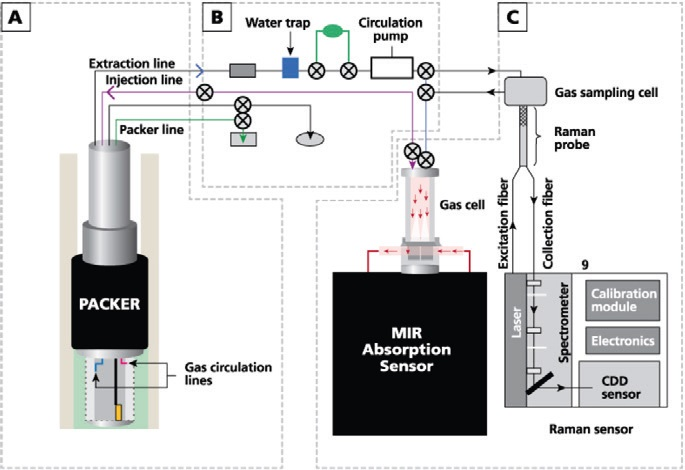 Schematic diagram of the gas-analysis system, showing (A) borehole and completion, (B) external module for gas circulation, and (C) IR and Raman analyzers. (Adapted with permission from Reference 1. © 2013 Elsevier)