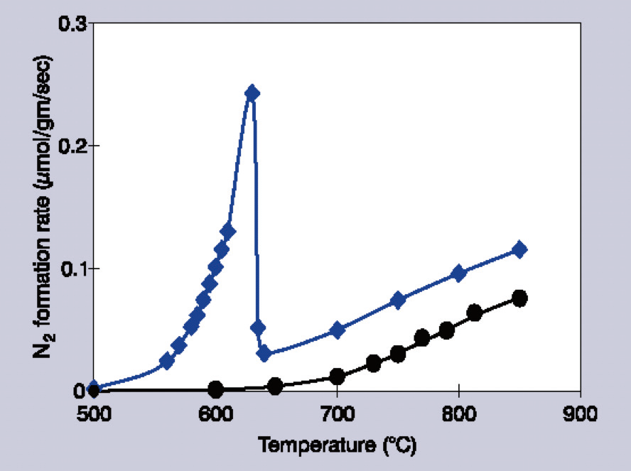Decomposition rates of 1% NO/He over Ba/MgO catalysts. Circles indicate 1 mol % Ba/MgO, diamonds indicate 14 mol % Ba/MgO.