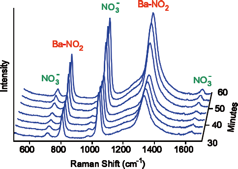 At 550 ºC a barium-nitro species builds up, corresponding to an increase in catalytic activity.