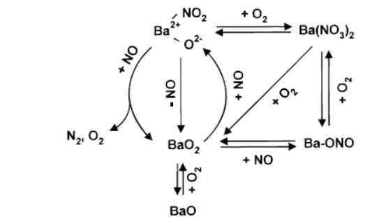 The catalytic reaction scheme. A barium-nitro reaction intermediate is formed by reaction of NO with barium peroxide (BaO2).
