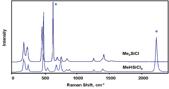 Comparison of chlorosilanes with and without Si-H.