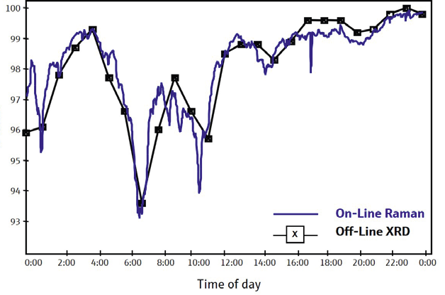 The short data acquisition time of Raman spectroscopy allows real-time process control. Compare the level of detail in data from the on-line Raman spectrometer to that from the off-line x-ray diffractometer (XRD).