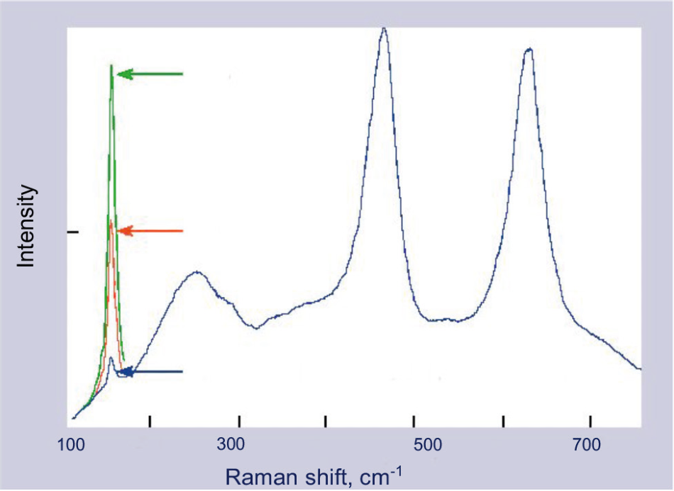 The percent anatase can be directly determined from the area of the characteristic peak at 142 cm–1.