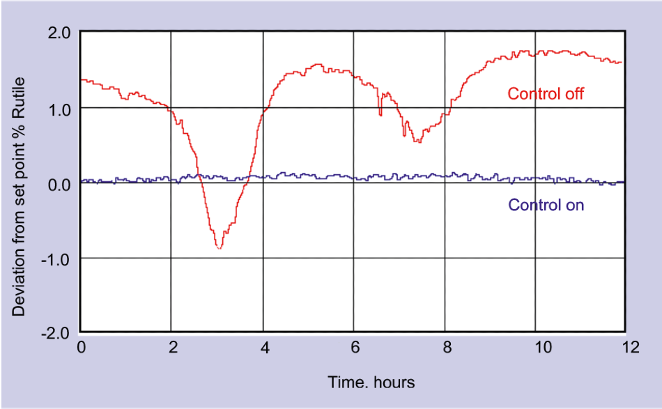 The short response time of Raman sampling enables much tighter process control than was possible using traditional (2 per hour) automated at-line analysis.
