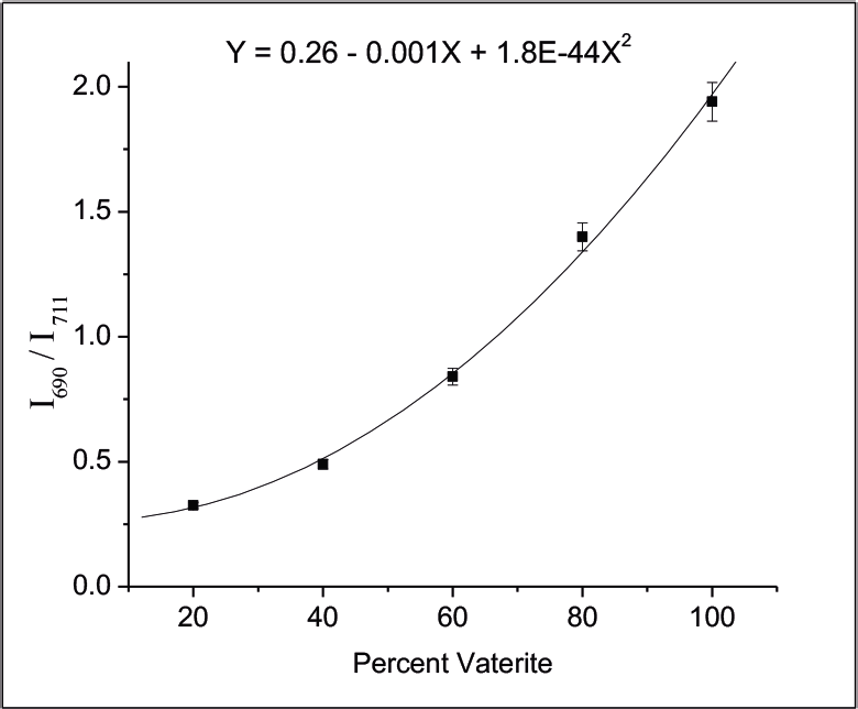 Calibration curve obtained by ratioing the 690 and 711 cm–1 Raman bands.