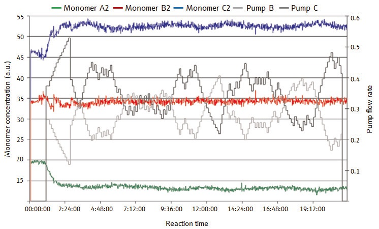 Figure 3 displays the monomer concentrations, in a closed-loop (process monitoring and control) semi-batch polymerization reaction. Over the course of the reaction, the concentrations of the monomers remain very constant. The feed flowrates determined dynamically using Raman data are represented by the plotlines in back and gray at the center of the plot. (Reprinted with permission from Ref. 1. © 2006 Compare Networks Inc.)
