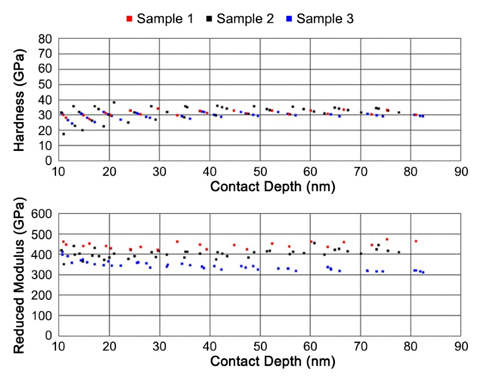 Hardness and reduced modulus of hard coatings as a function of indentation depth.