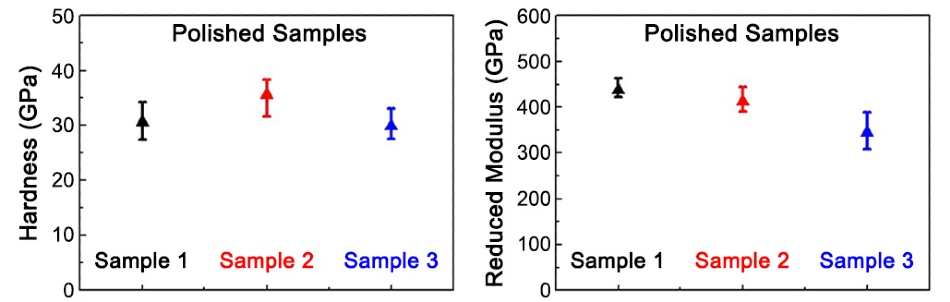 The average value of hardness and reduced modulus from indents on Sample 1, Sample 2, and Sample 3.