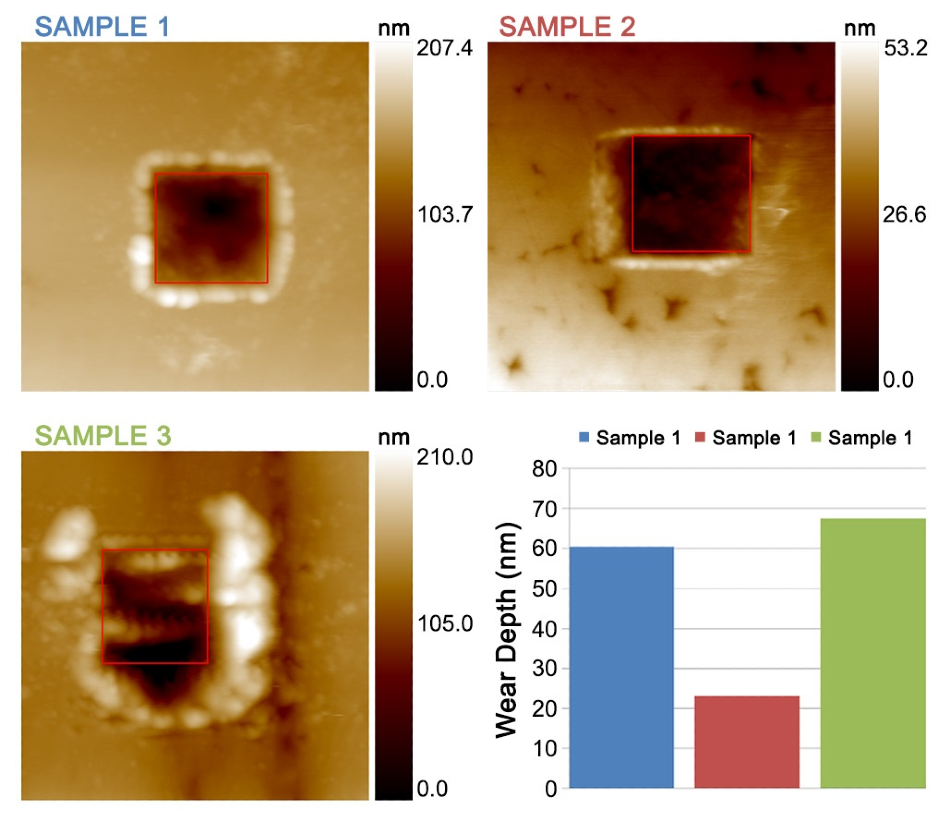 6x6 µm topographical in-situ images of the surfaces of Sample 1, Sample 2, and Sample 3 after wear tests on 2x2 µm areas at 400 µN with 20 passes. The chart shows the resulting wear depth for each sample.