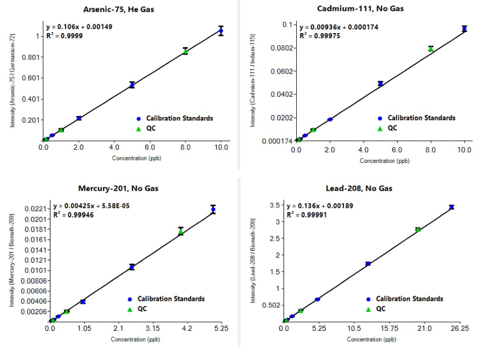 Calibration curves for As, Cd, Hg, and Pb including both calibration standards and QC samples.