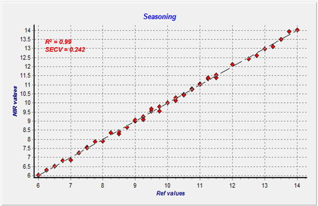 Oil and Moisture Measurement in Snack Foods with NIR