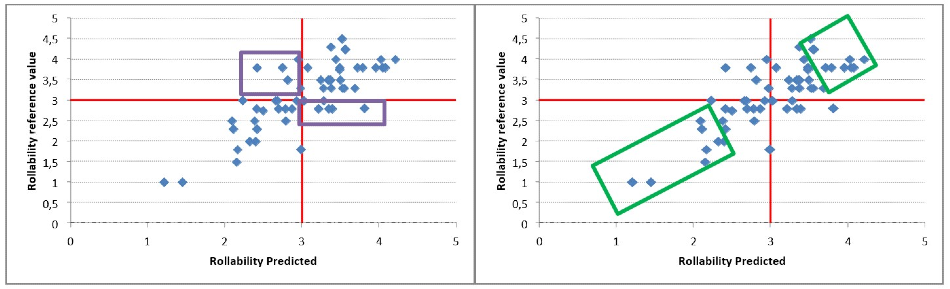 Graph 1&2: Correlation between the rollability reference value and the predicted value. The red line represents the limit between poor and good quality.The green rectangles represent the extreme values and the purple rectangles represent the middle values.