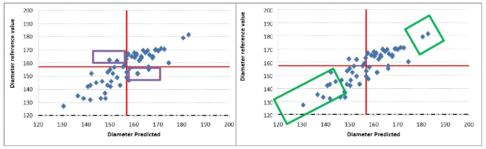 Correlation between the diameter reference value and the predicted value. The red line represents the limit between poor and good quality.The green rectangles represent the extreme values and the purple rectangles represent the middle values.