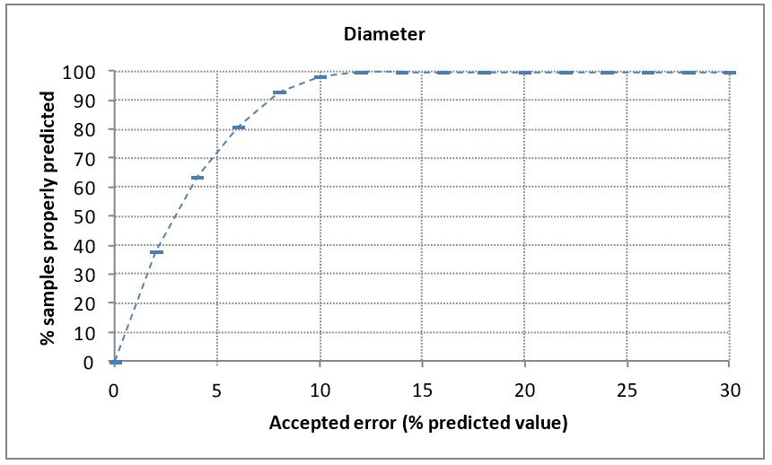 Percentage of accurately predicted samples according to the “accepted error”.