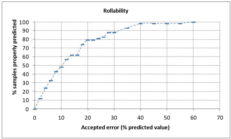 Percentage of accurately predicted samples according to the “accepted error”