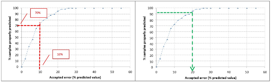 Model performances evalution - % of accurately predict samples according to the