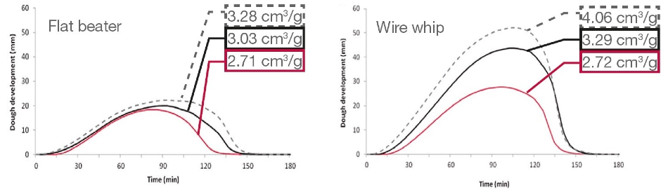 Two-minute (straight gray line), four-minute (straight black line) and eight-minute (broken gray line) mixing.