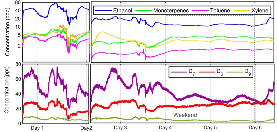PTR-mode measurement of ethanol, monoterpenes, toluene, and xylene (top panel) and several cyclosiloxanes (bottom panel) over a period of a week in an industrial facility.