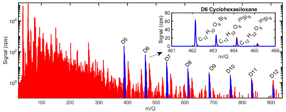 Mass spectrum of indoor air measured by the Vocus CI-TOF in NH4+ mode. Series of siloxanes commonly present in an industrial environment are highlighted blue.