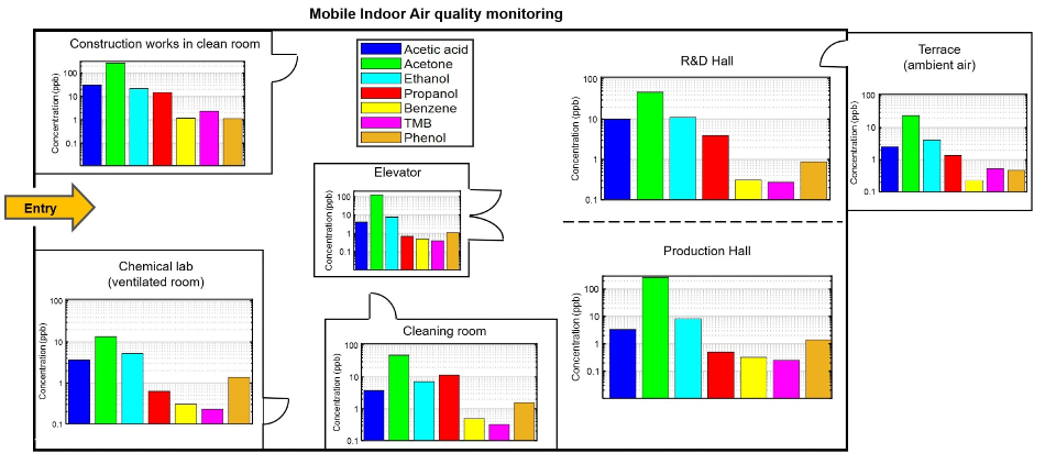 Concentration of selected VOCs on a log scale measured during mobile measurement in six separated industrial areas.