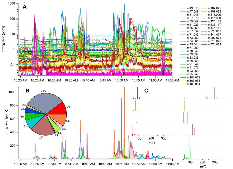 A. An overwhelming variety of VOCs observed at the petrochemical industrial park, with concentrations ranging from 10 ppt to 1000 ppb. B. Factor analysis of the observed VOCs reveals a smaller number of sources, each with a distinct VOC composition. The pie chart shows the contribution of each source to total VOC. C. Mass spectra of the sources containing mixed VOCs.