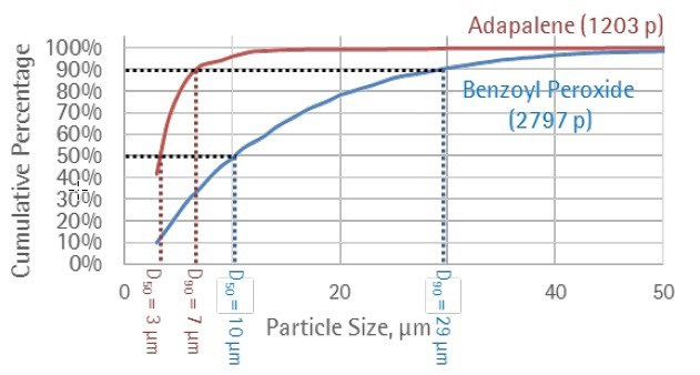 Particle Identification and Particle Size Distribution in Drug Delivery