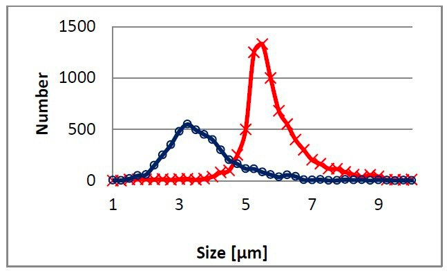 Particle Identification and Particle Size Distribution in Drug Delivery