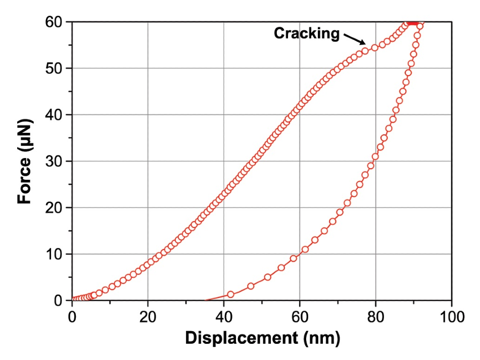 Representative force-displacement curve from an indent on a ULK film.