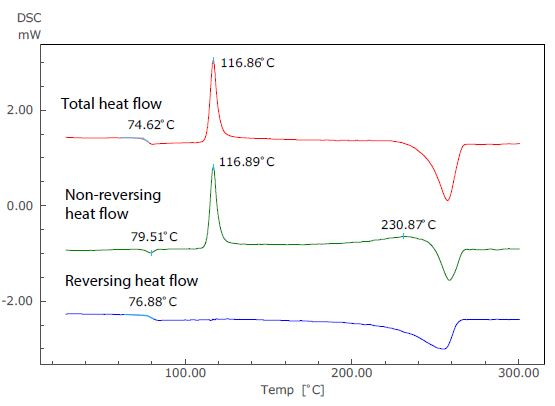 Analysis Results of TM-DSC Measurement of PET.
