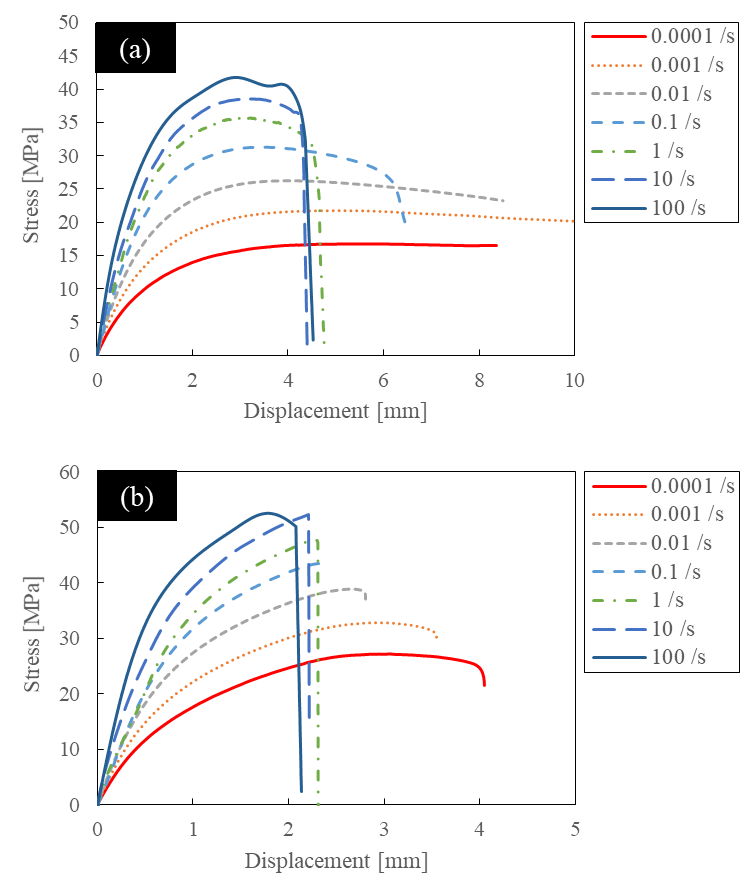 Stress-Displacement Curves. (a) HDPE, (b) CNF10%/HDPE.